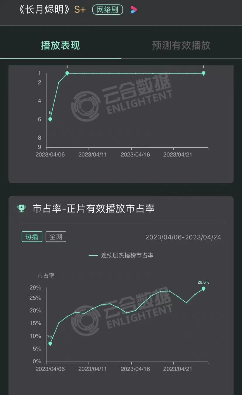 罗云熙要同獭獭合作第三次么,罗云熙白鹿三搭反派
