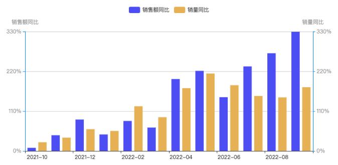 9月增长329%！养护肝市场会成为下一个品类风口吗？