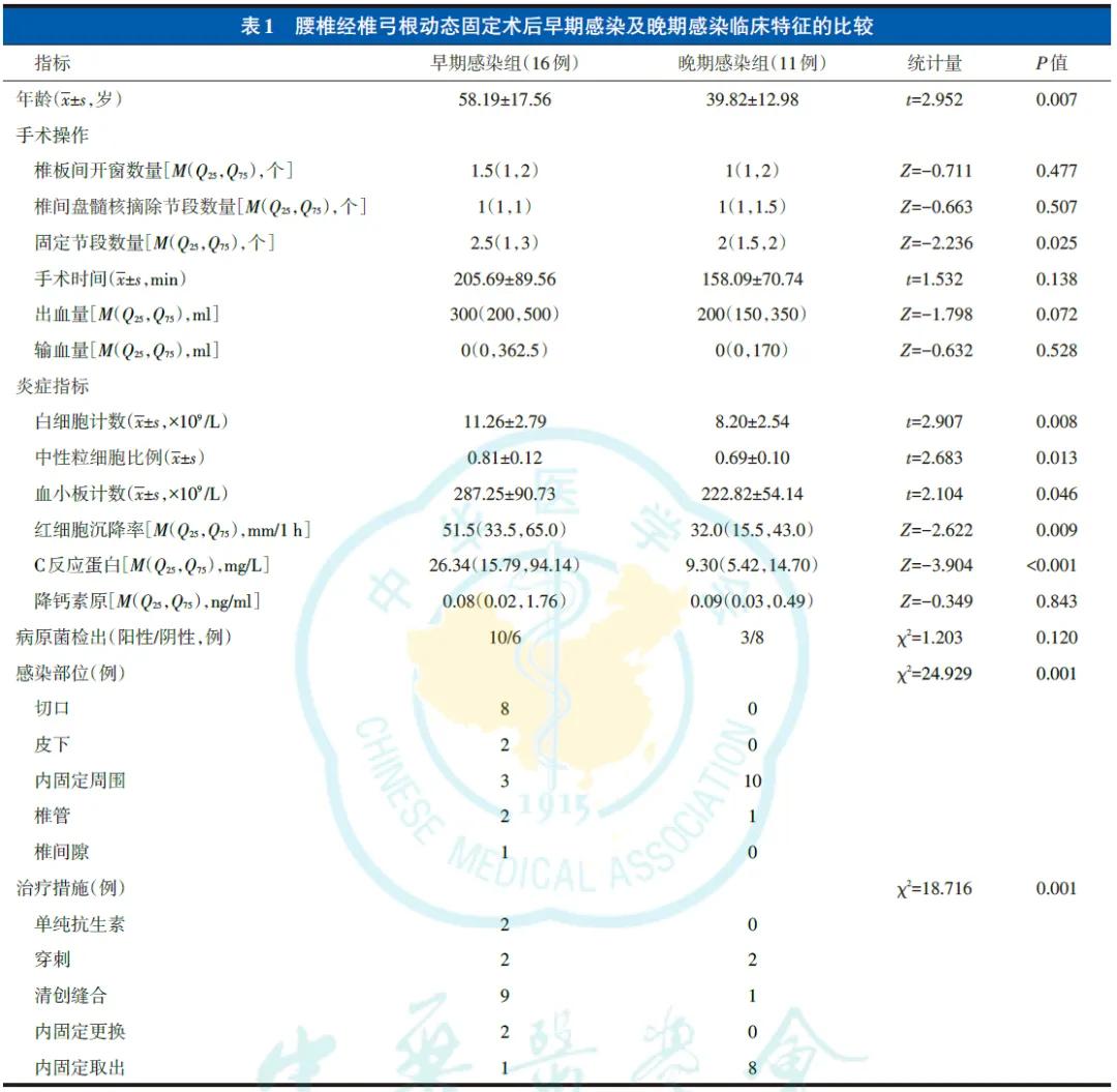 腰椎术后感染原因分析,腰椎管微创术后感染
