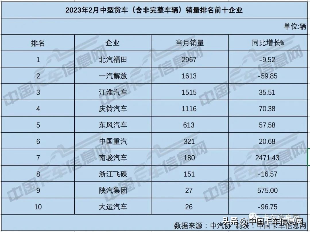 中国重汽晋级亚军陕汽进前三,陕汽重汽销量排行榜