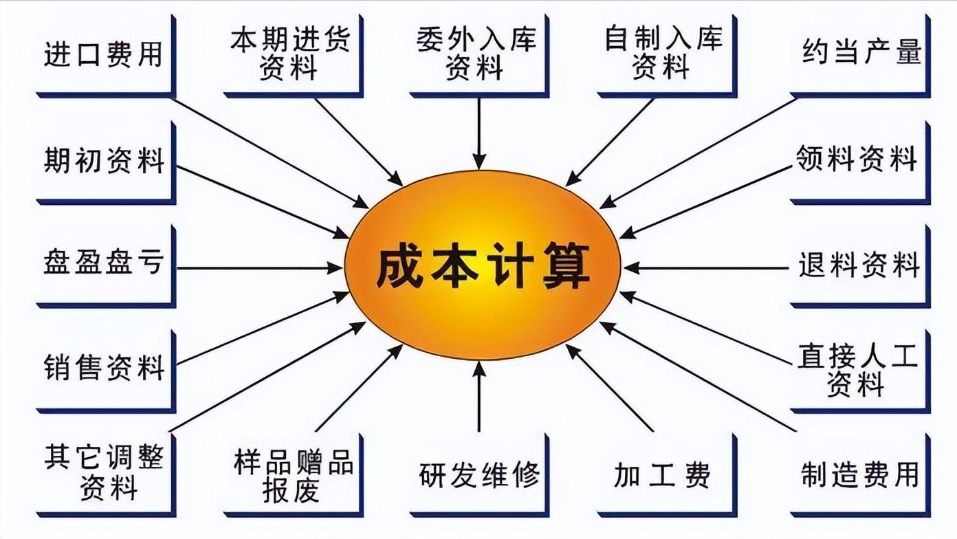 生产成本核算方法有哪些,生产成本核算方法和技巧