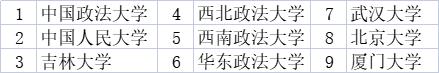 41位大检察官毕业院校见证法学强校优势学科!