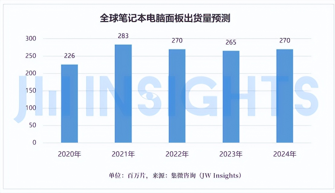 集微咨询：2022年笔记本电脑市场将降至2.48亿台，同比下降5.3%