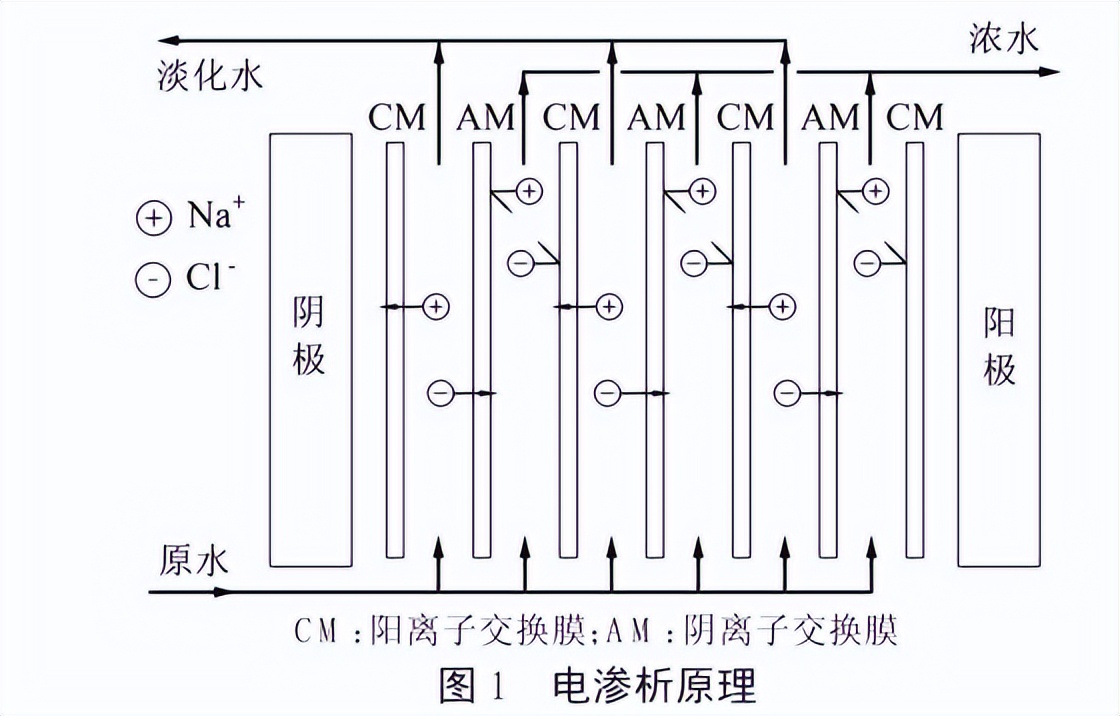 电渗析技术适合哪种污水处理厂,电絮凝对哪种污水处理效果好
