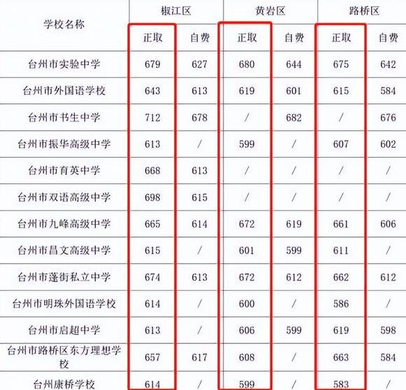 2022年的中考普职分流线是多少,中考普职分流分数线