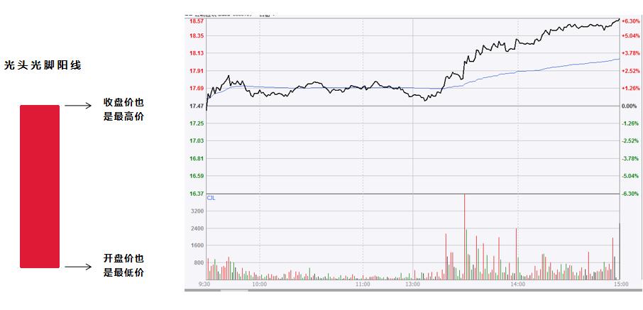 股指期货k线基础知识,股票光头阳线与光脚阴线组合
