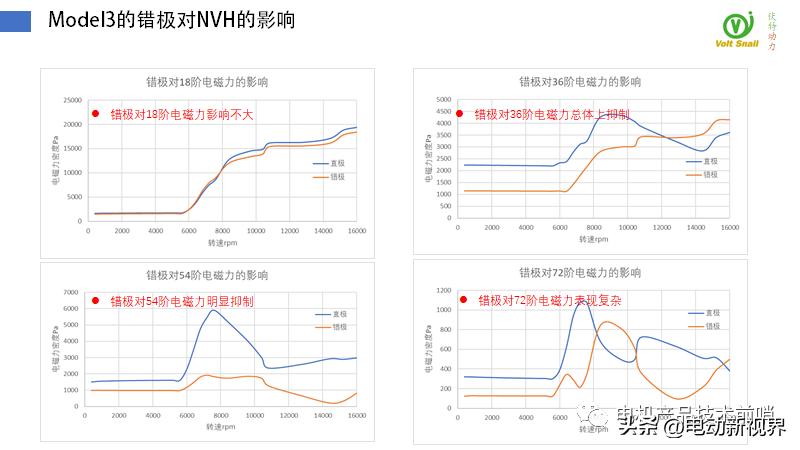 teslamodel3电机拆解,比亚迪汉evvs特斯拉model3