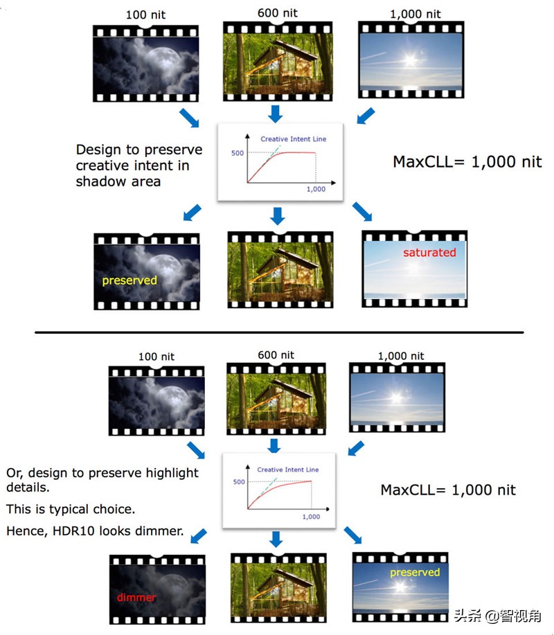技术讲座：HDR从A到Z