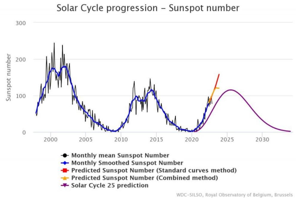太阳再现大黑子！X级耀斑频率或增多，神舟十五号航天员咋防御？