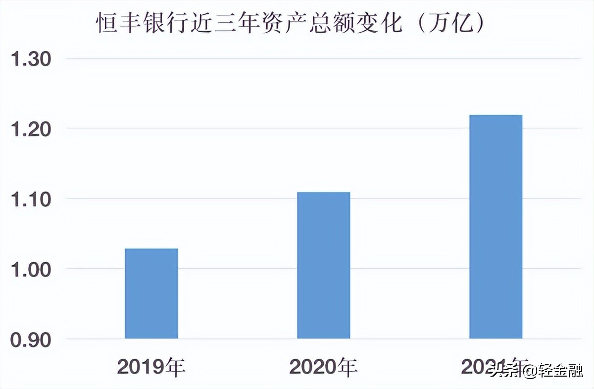 恒丰银行的三年蝶变,恒丰银行千亿重组