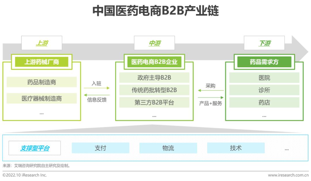 b2b医药电商,b2c医药电商行业研究