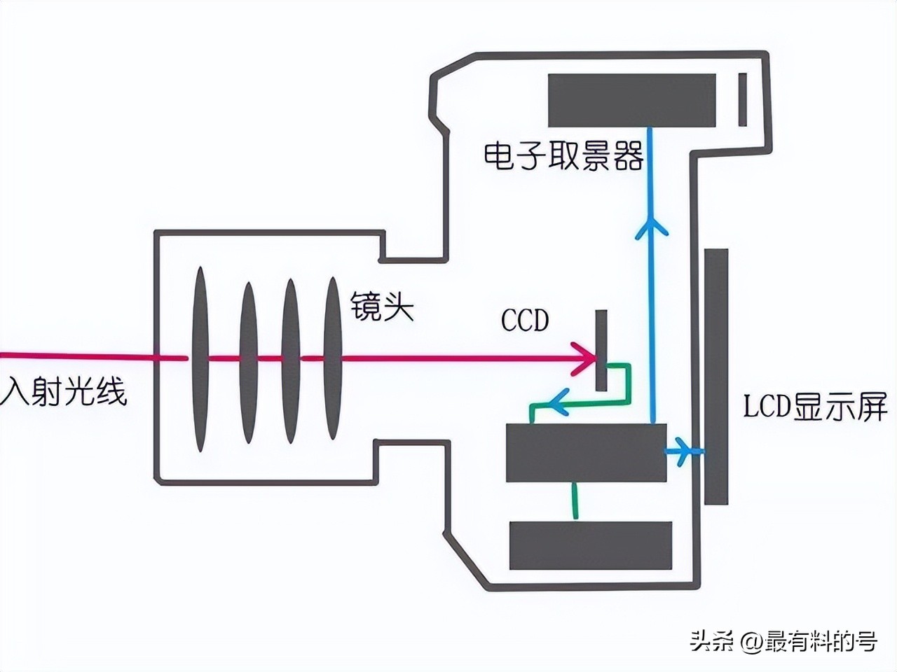 微单和单反相机操作的区别,微单和单反相机的主要区别在哪