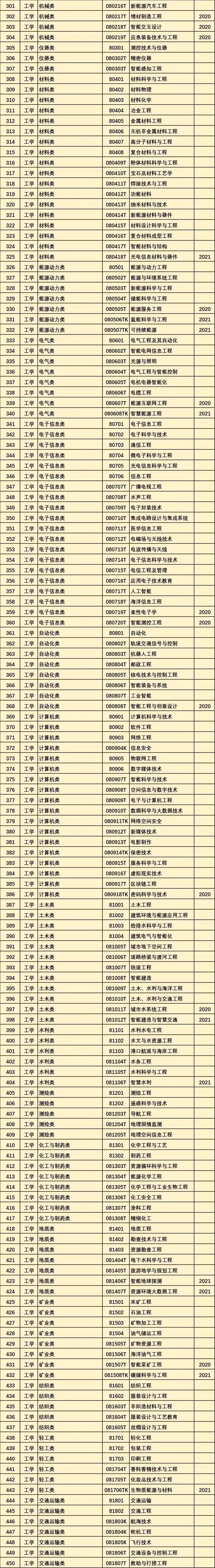 目前最全的771个本科专业,最新771个本科专业目录大全