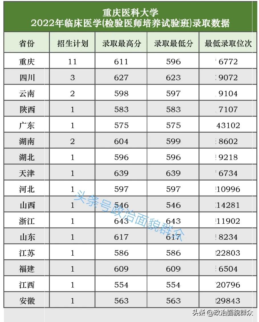 临床医学检验学哪些学校有开设,全国医学检验专业的大学