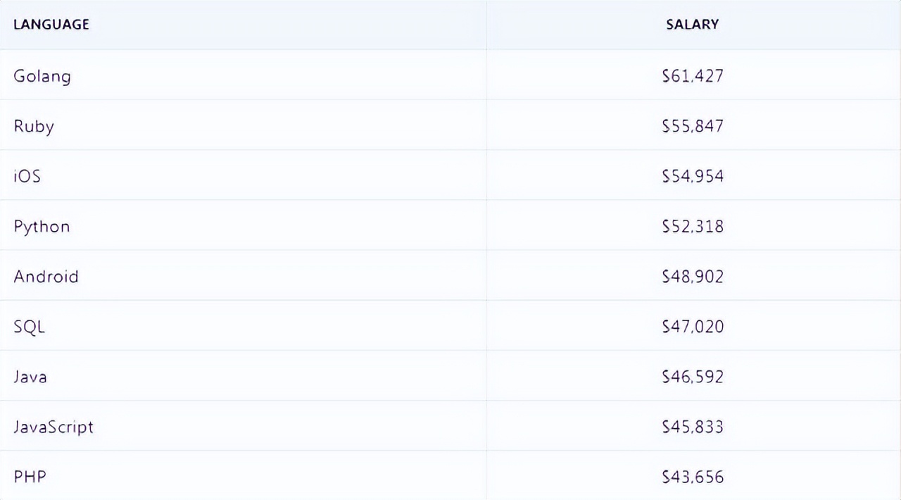 2022一般程序员真实工资多少,2020年程序员薪资排行榜