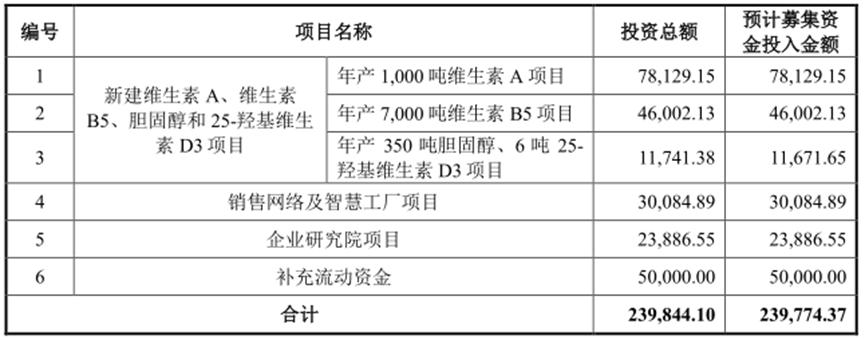 靠卖维生素这对江西父女身家达160亿！3年分红28亿天新药业IPO要募24亿？