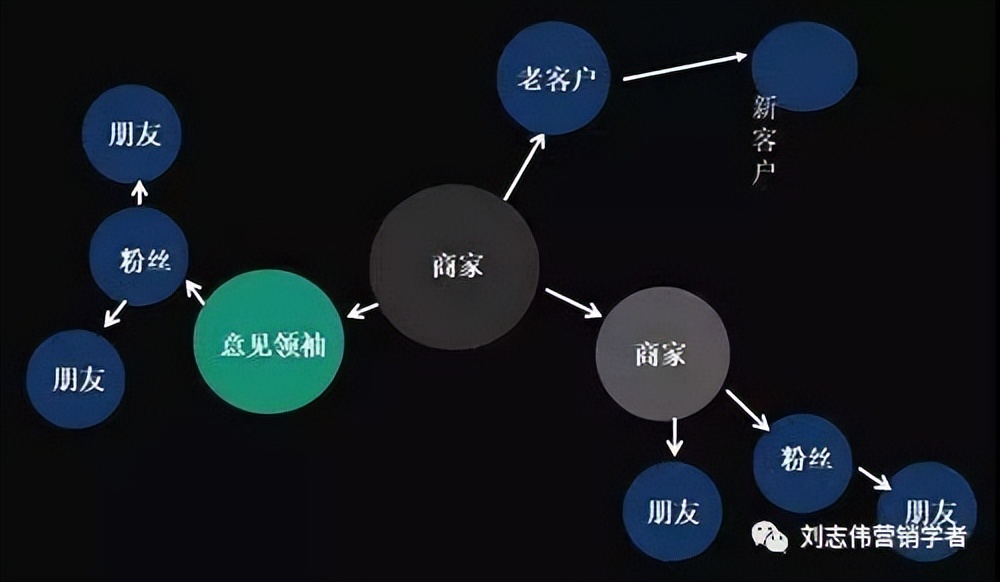 《社群营销管理》第六章社群商业模式的八个纬度