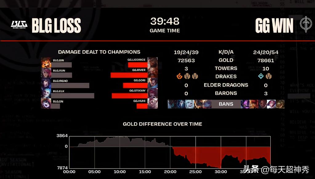 Bin纳尔失误频频,BLG赛点局爆冷不敌GG,Xun心愿或落空