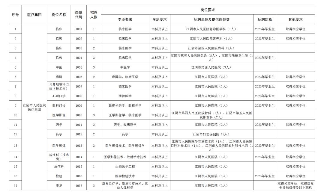岗位招聘公告106人,招聘380人公告