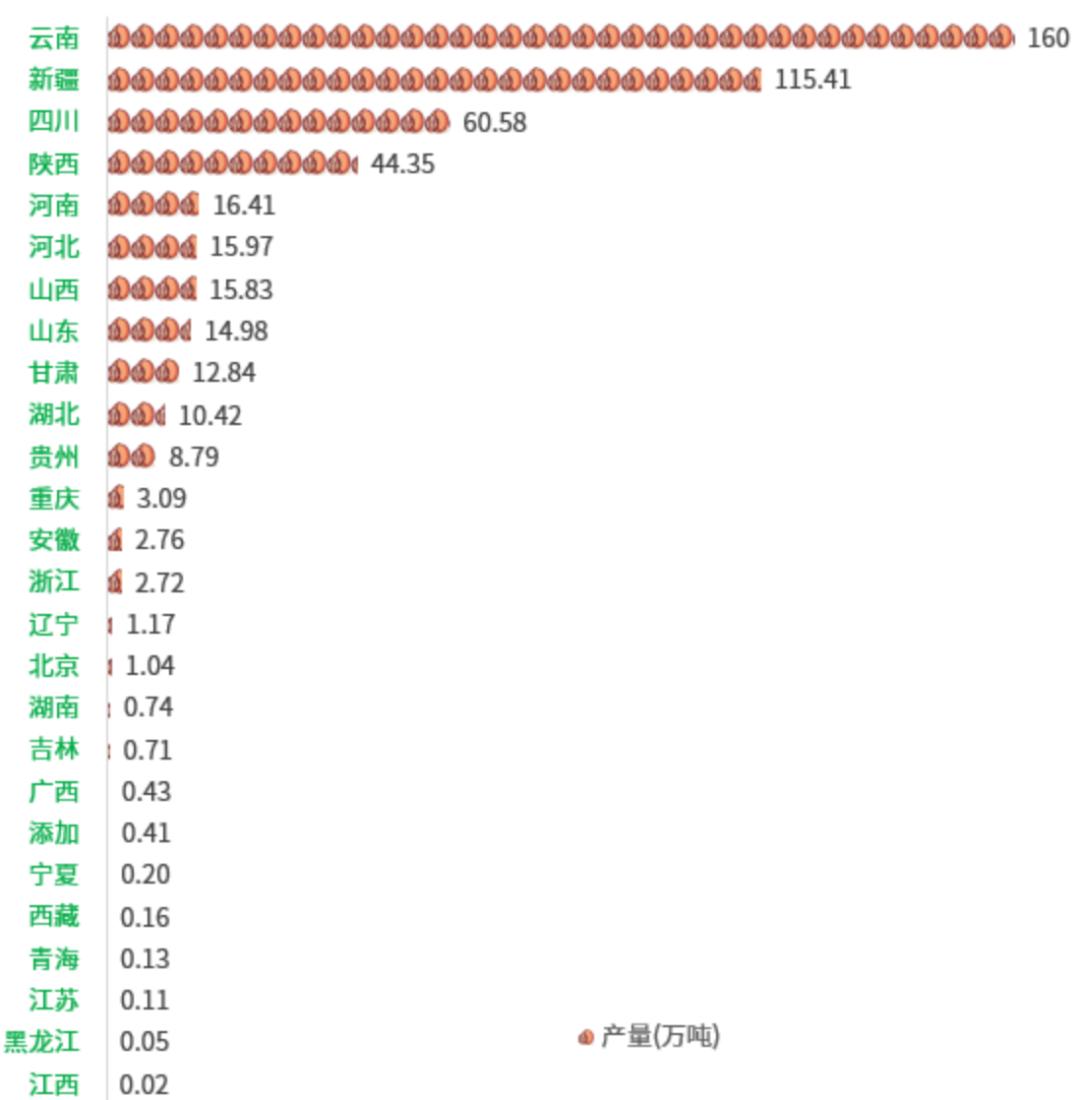2022年六个核桃市场分析,中国核桃产业报告