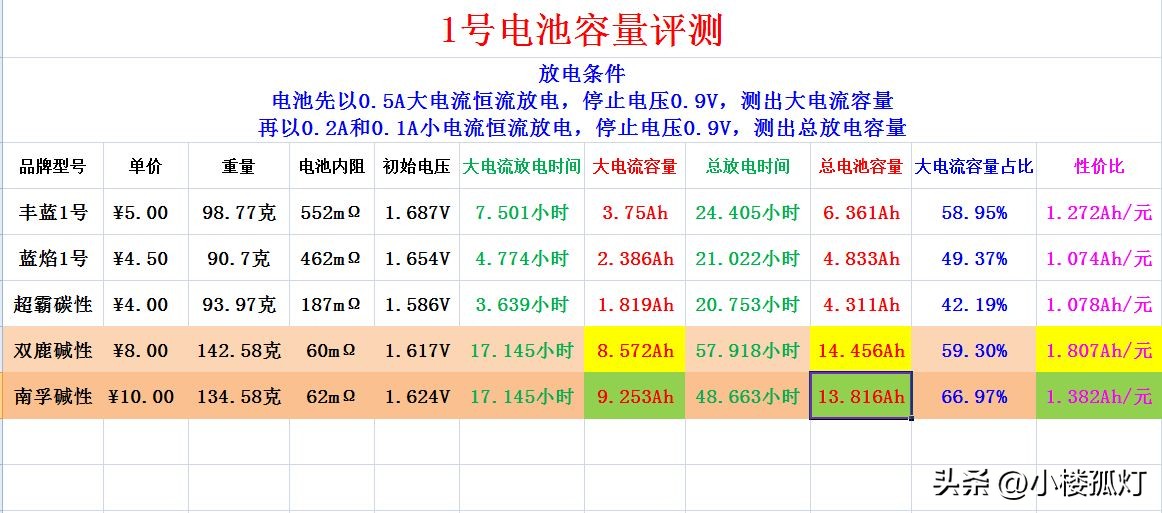 南孚5号无汞碱性电池容量,南孚1号碱性电池容量多少毫安
