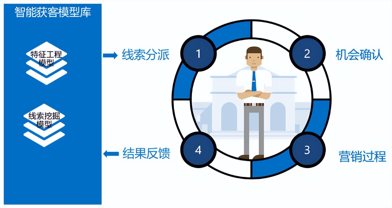 数字化在银行客户经营中的应用,对公数字化转型的建议
