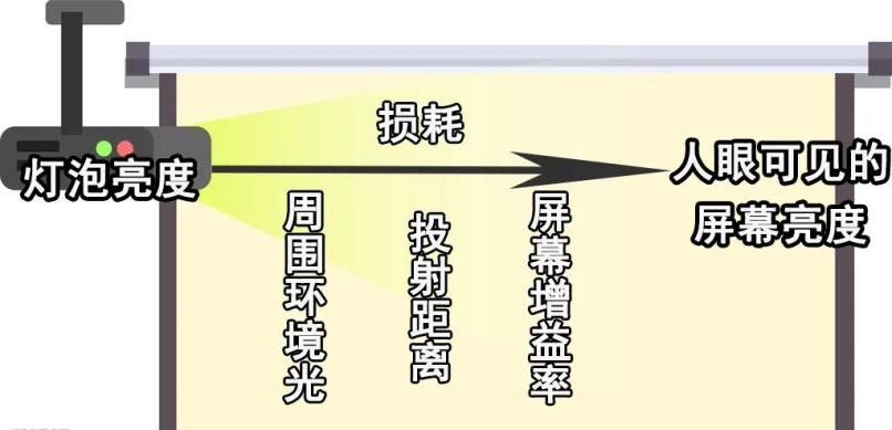 投影仪的真实亮度跟流明怎么选择,家用投影仪亮度多少流明好