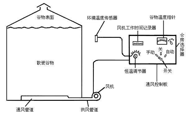简析粮食储存的几种方式