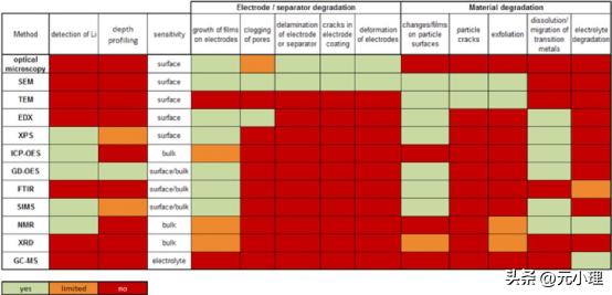 锂离子电池正极材料失效分析,锂电池拆解修复教程