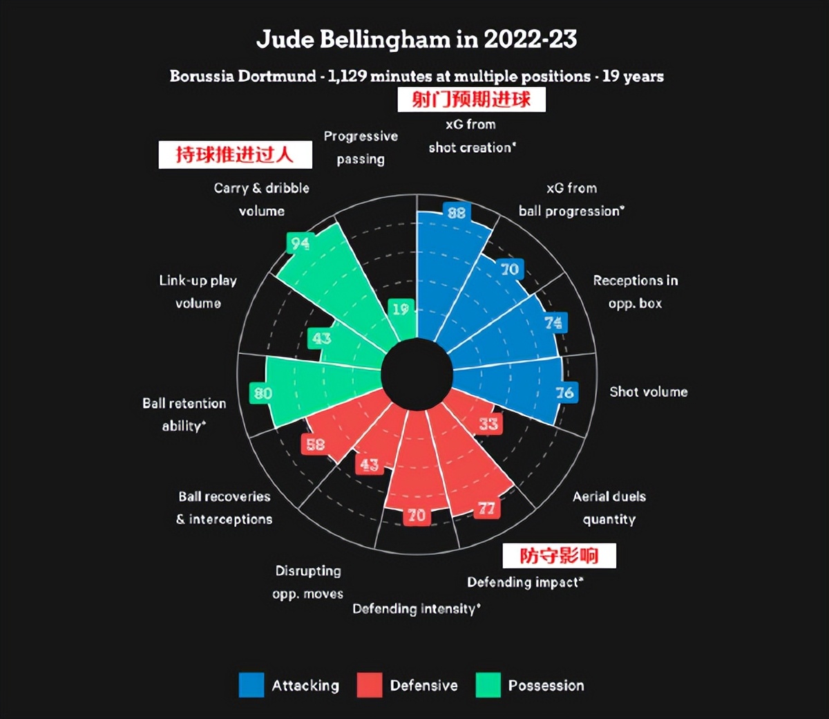 就为欧冠！皇马超1亿欧买贝林厄姆，给整体战术布局