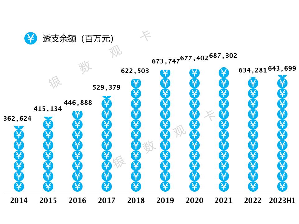 2023半年业绩|工商银行信用卡：发卡量1.64亿张消费额1.09万亿元