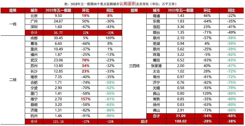 成都2022楼市行情预测,2023成都房地产上半年报告