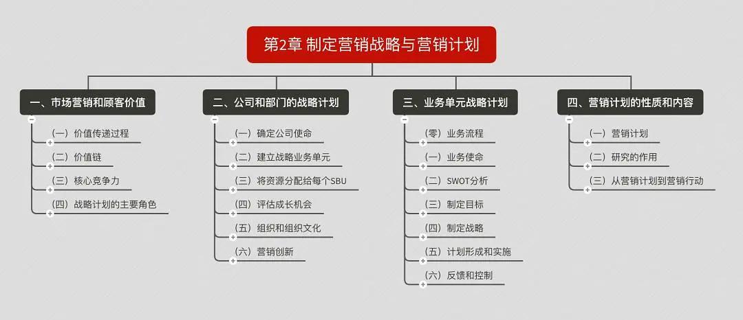 营销管理思维导图创意,营销管理一书中的思维导图