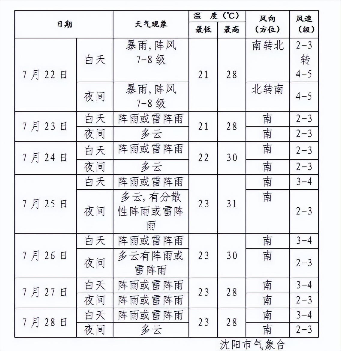 沈阳关于极端灾害性天气通知,辽宁沈阳发布气象灾害预警