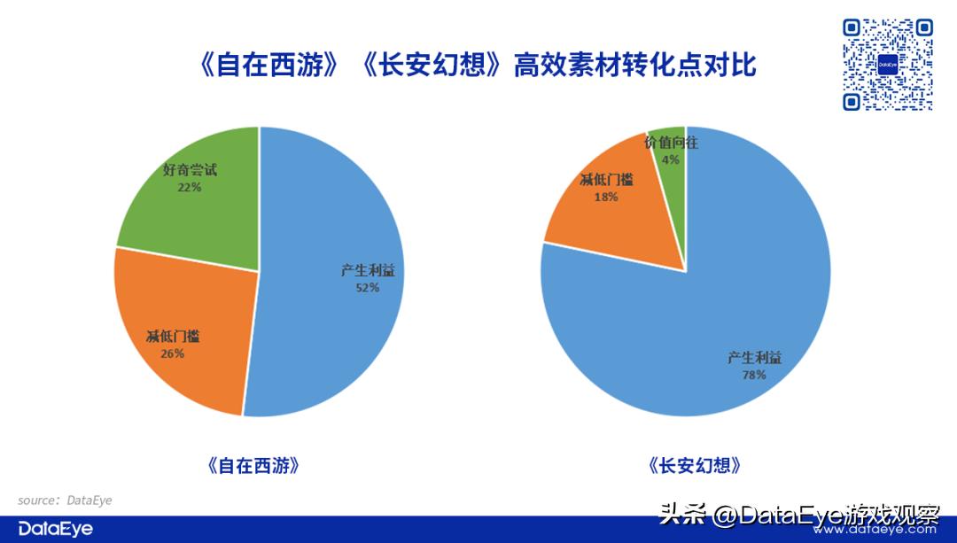 自在西游VS长安幻想：2022年最后两款回合制，买量榜1激战榜3！