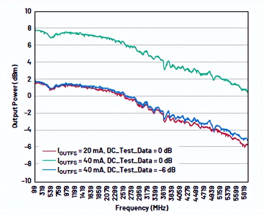 使用基于RaspberryPi的DDS信号发生器实现精确RF测试