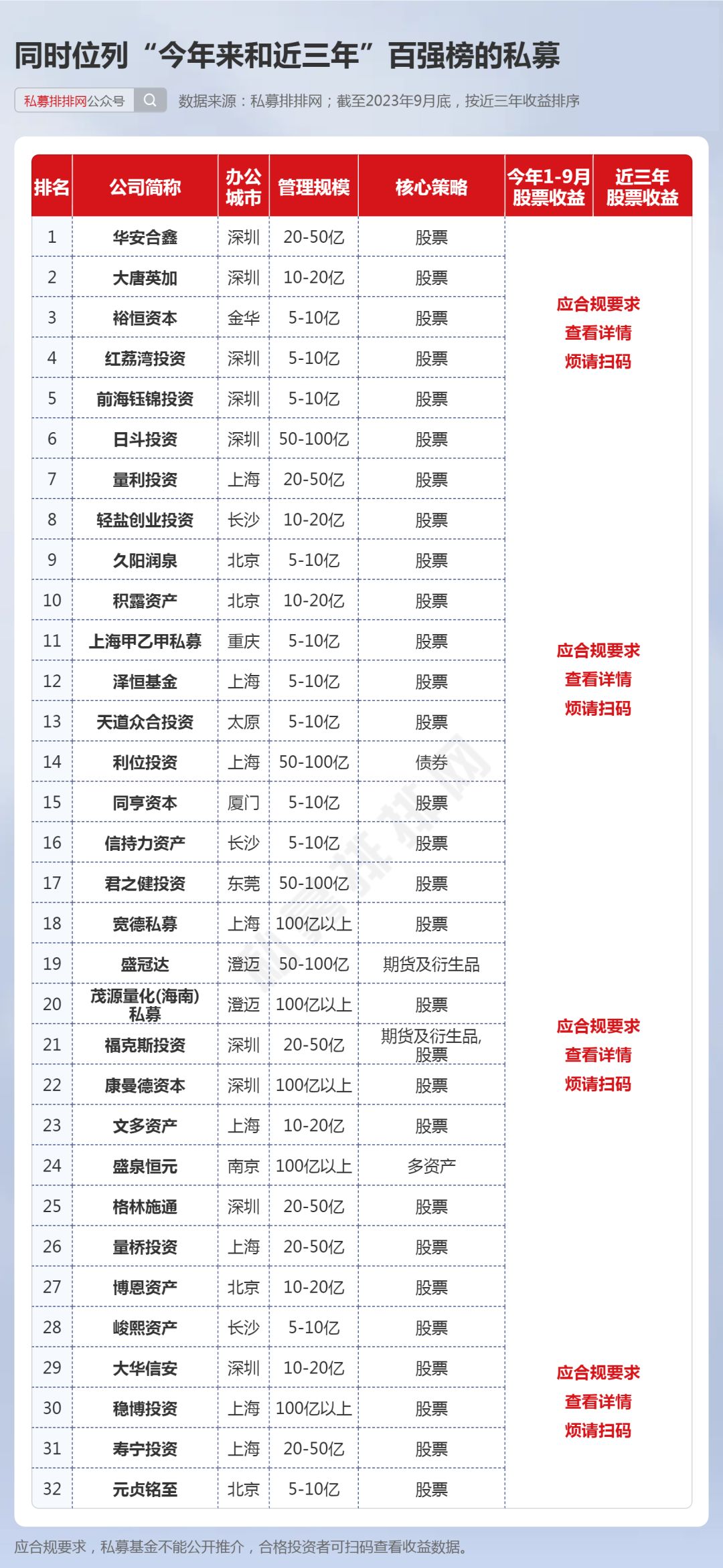 中国百强私募都有谁？32家私募持续领先！宽德、稳博均在列！
