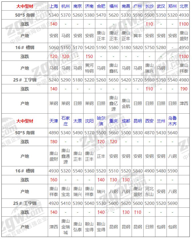 3月钢材价格行情走势,4月26日全国钢材实时价格