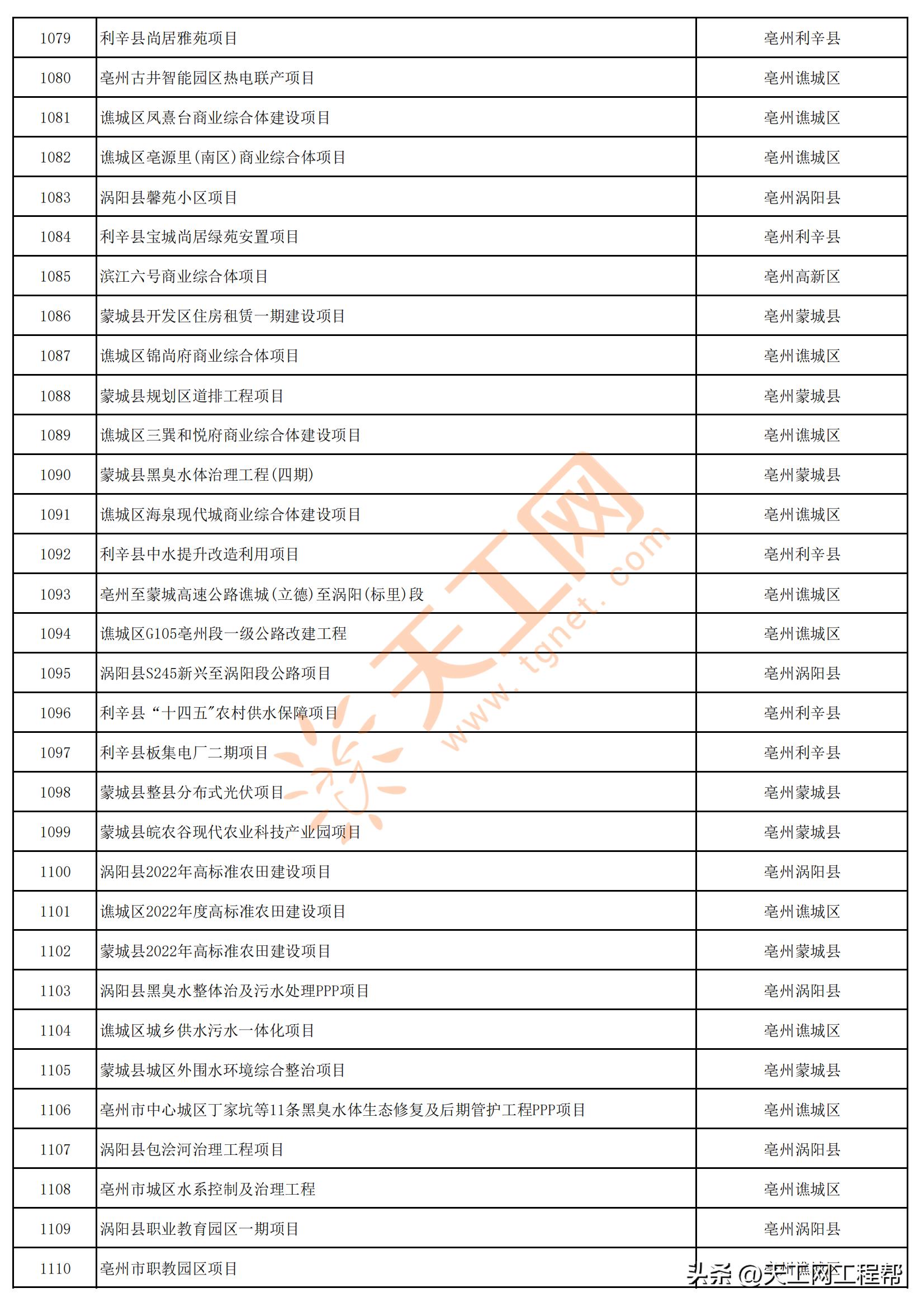 2023年安徽首批重点项目清单,安徽省2023年第三批全省重大项目