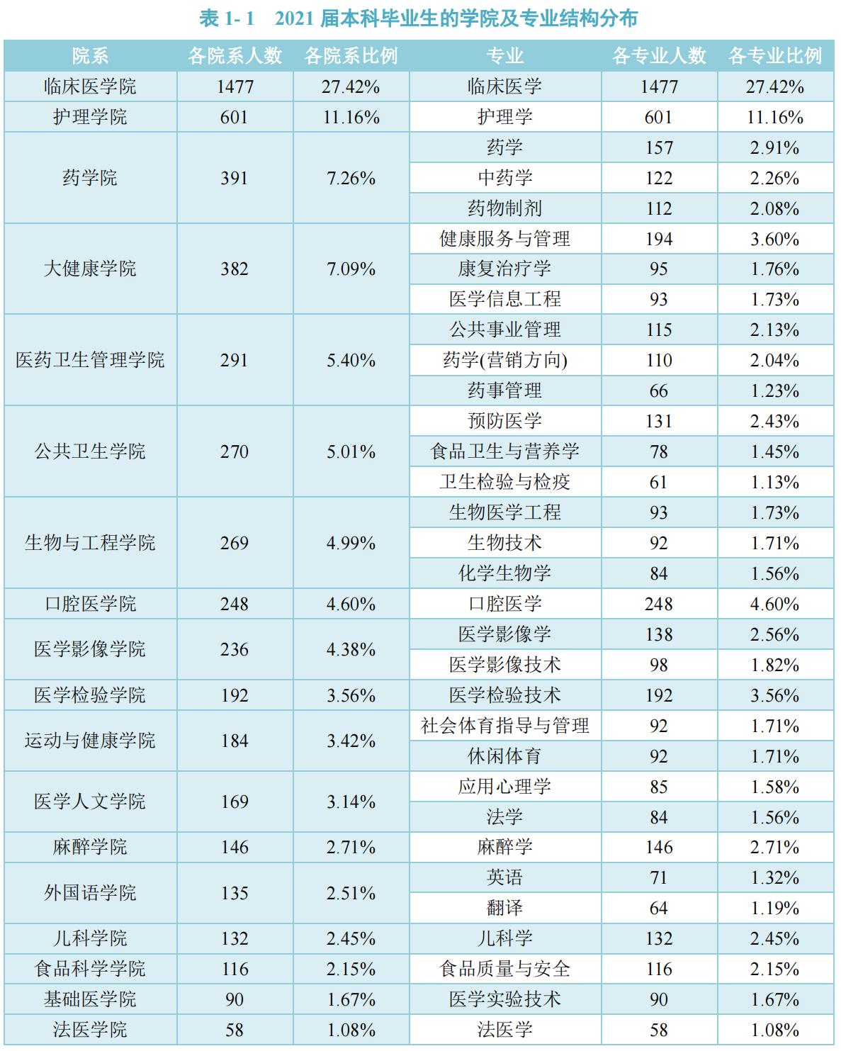 贵州中医药大学护理学专业就业,贵州中医药大学临床医学就业