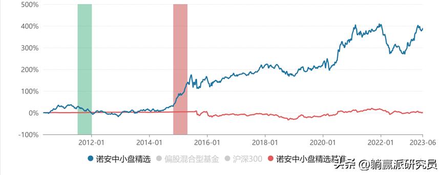 股债平衡型混合基金收益,十大均衡风格基金排行