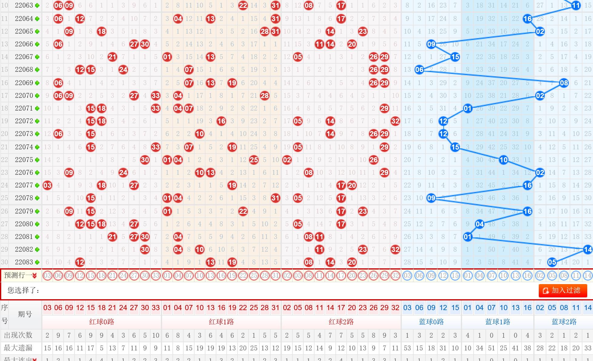 双色球095期分析,双色球第048期走势分析