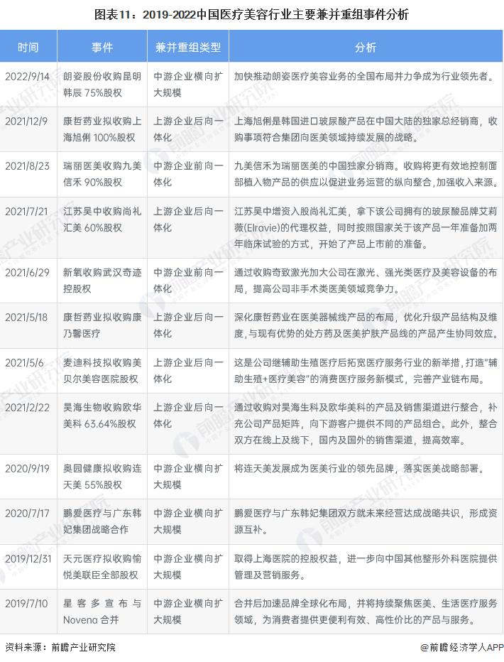 投资医疗行业前景怎么样,美容投资行业分析