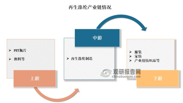 再生涤纶短纤维行业前景,再生涤纶发展概括