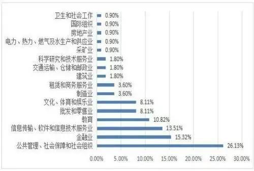 公共管理博士就业前景,公共管理类专业报考公务员