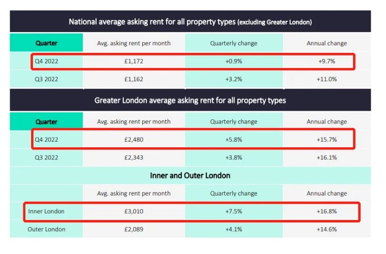 2022年英国住宅市场回顾暨2023年春夏季展望