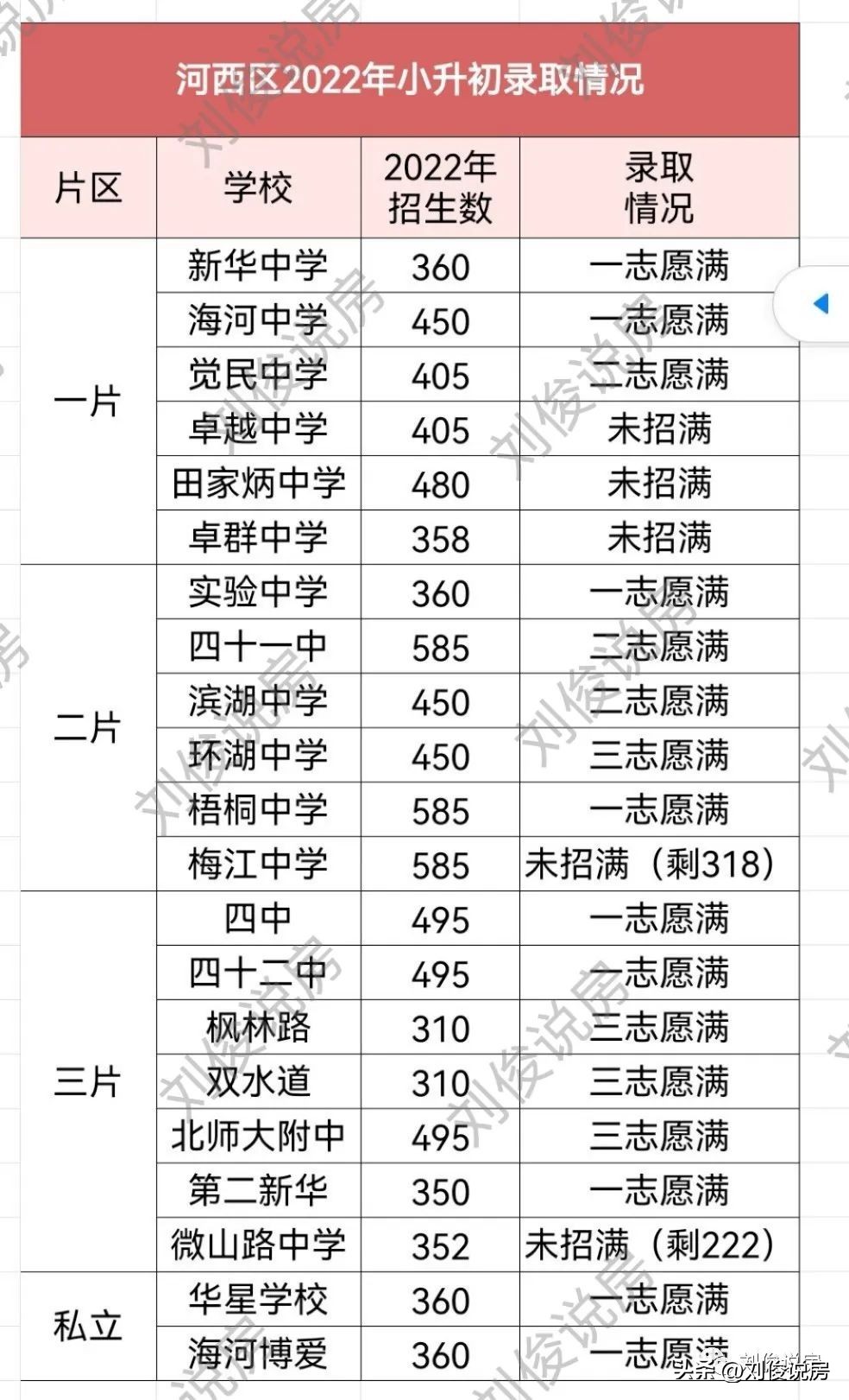 天津和平区南开区河西区学区对比,2022年天津六区学区小学排名