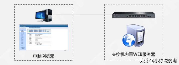 交换机最简单的web配置方式搭建,交换机web配置从零开始学习
