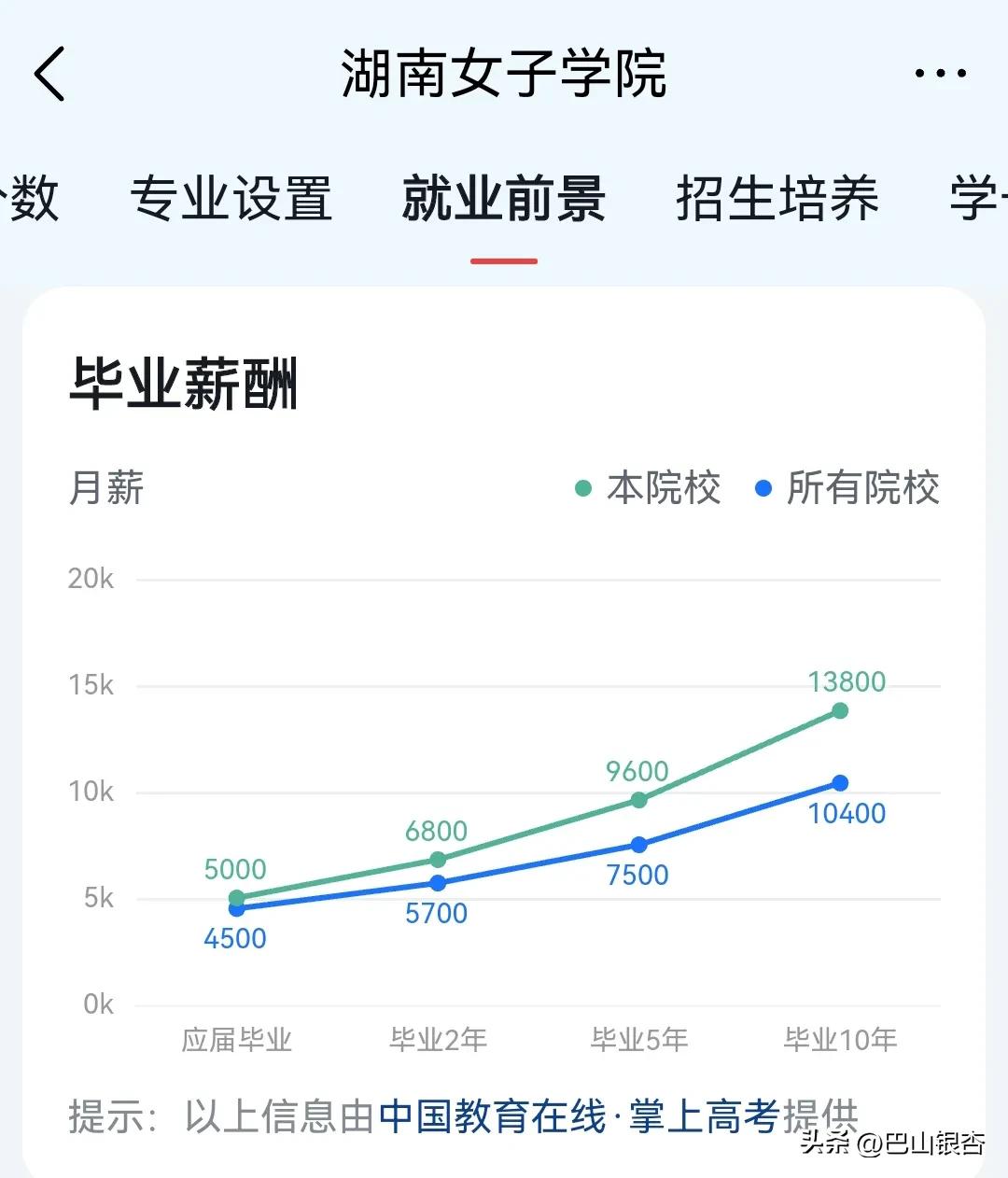 湖南这所一本院校,就业前景堪比211、双一流大学,月薪15900元