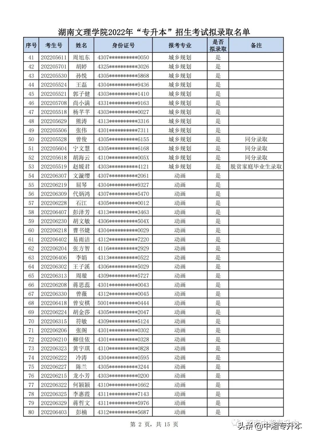 湖南文理学院2022年专升本,湖南文理学院专升本2022拟录取